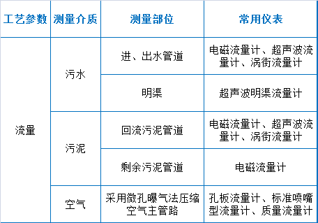 73个污水处理厂运营现场技术总结