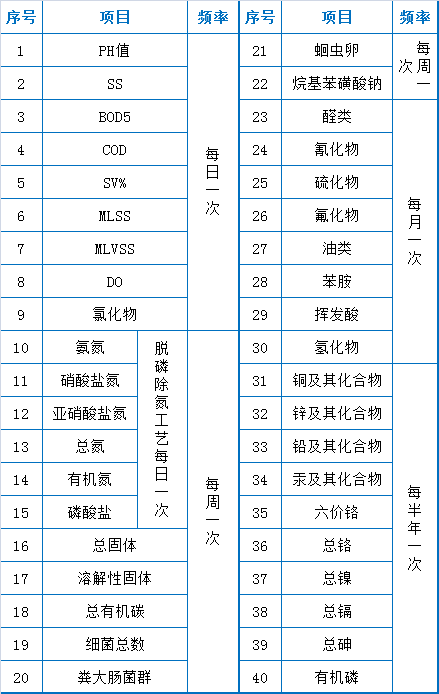 73个污水处理厂运营现场技术总结
