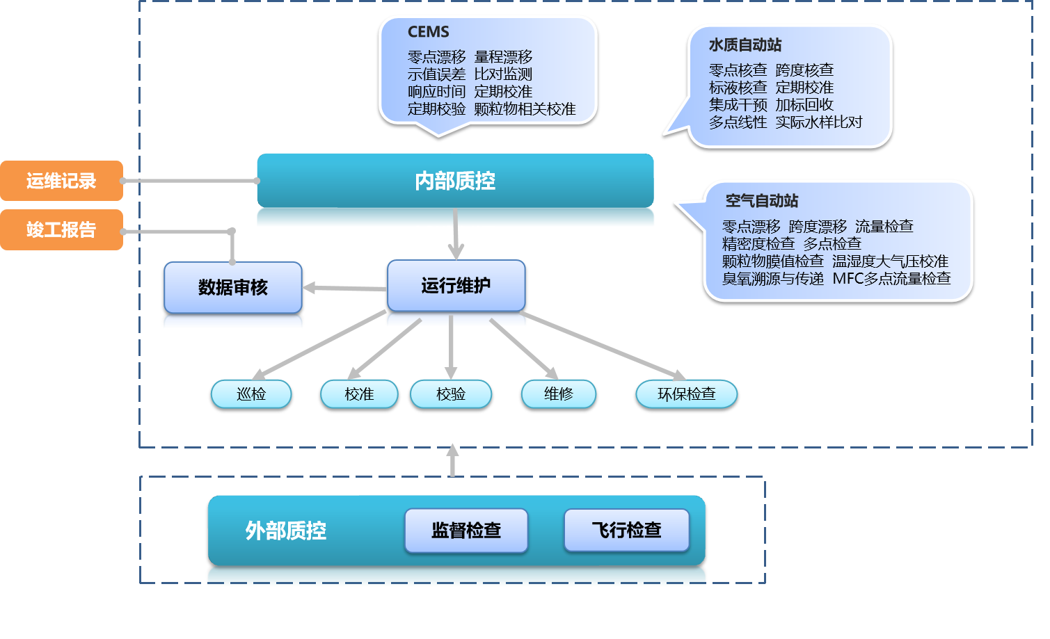 第三方环保设备监测运维服务