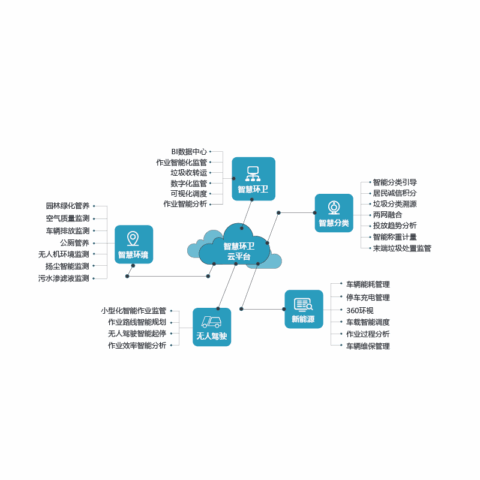 智慧环卫云平台