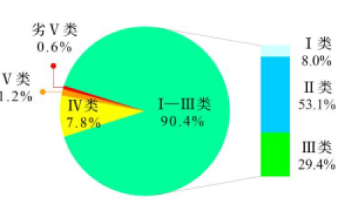 生态环境部公布2024年第四季度和1—12月全国地表水环境质量状况