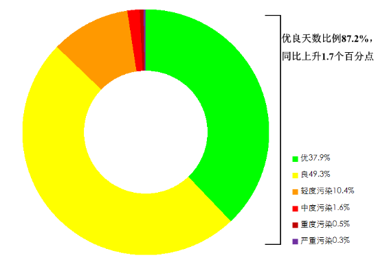 生态环境部公布2024年12月和1—12月全国环境空气质量状况