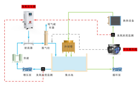 循环冷却水处理的绿色转型丨臭氧（O₃）+紫外线（UV）