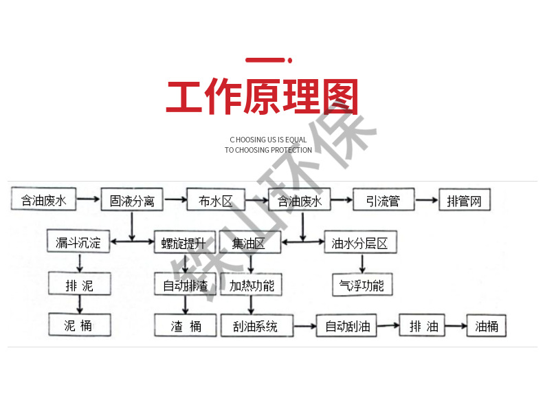 酒店自动隔油 三级过滤304不锈钢封闭式隔油提升一体化设备