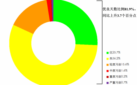 生态环境部公布2025年5月全国环境空气质量状况