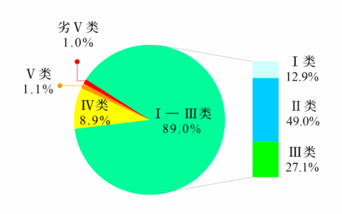 生态环境部公布2025年第二季度和1—6月全国地表水环境质量状况