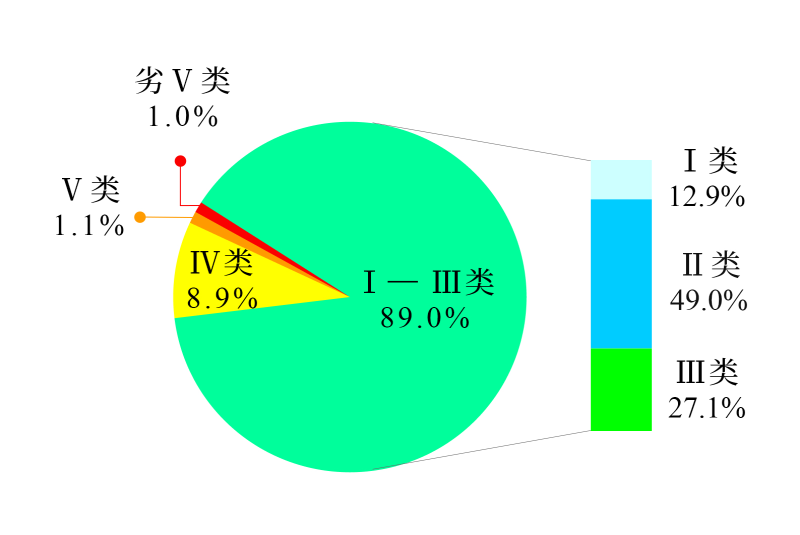 生态环境部公布2025年第二季度和1—6月全国地表水环境质量状况