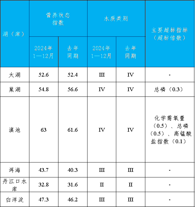 生态环境部公布2024年第四季度和1—12月全国地表水环境质量状况