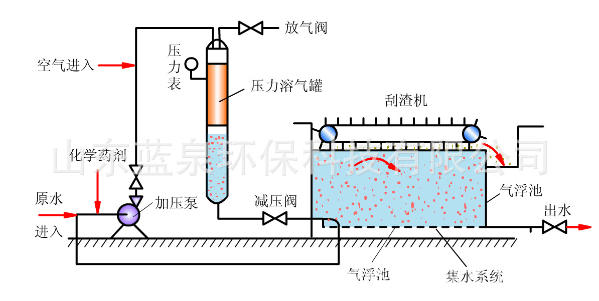 气浮机