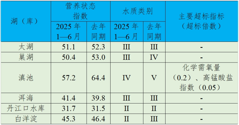 生态环境部公布2025年第二季度和1—6月全国地表水环境质量状况